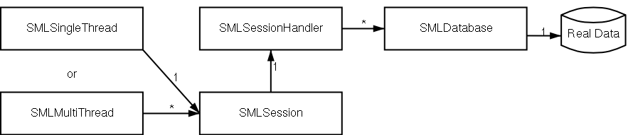 Overview of SMLSingle/MultiThread, SMLSession, SMLSessionHandler and SMLDatabase