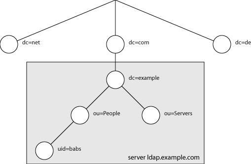 Tree of LDAP nodes