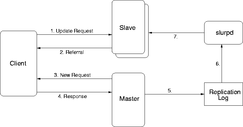LDAP diagram
