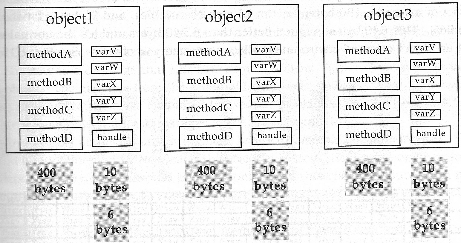 Three objects of the same class and their memory requirements