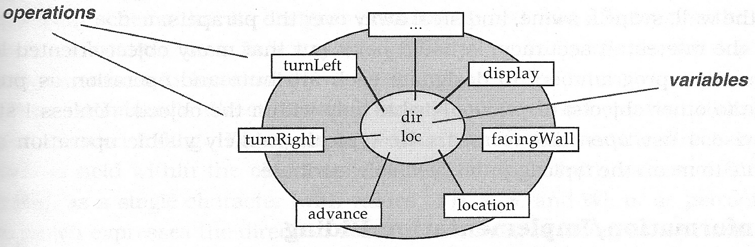 Operations and attributes of Hominoid